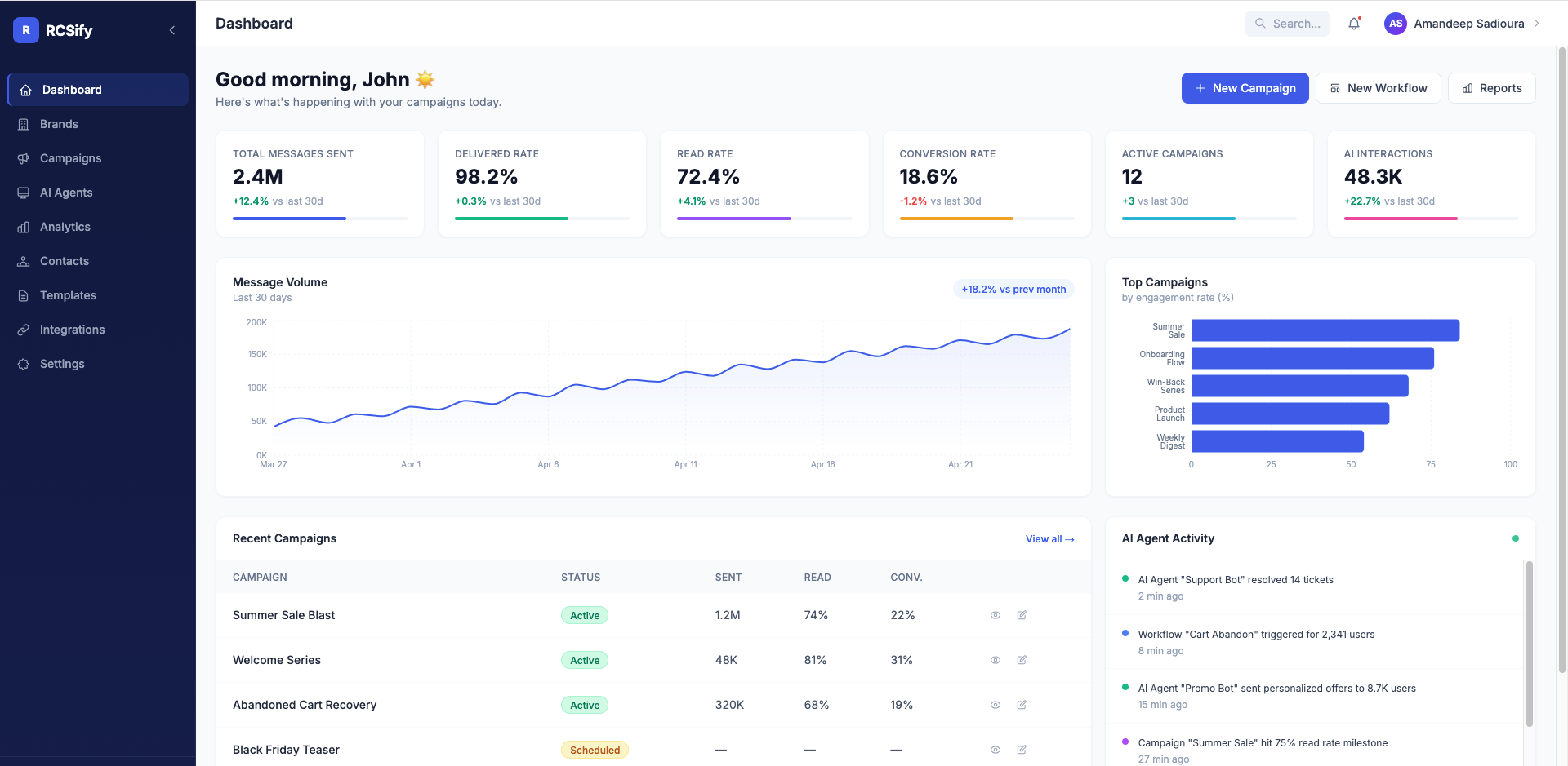 RCSify campaign performance dashboard